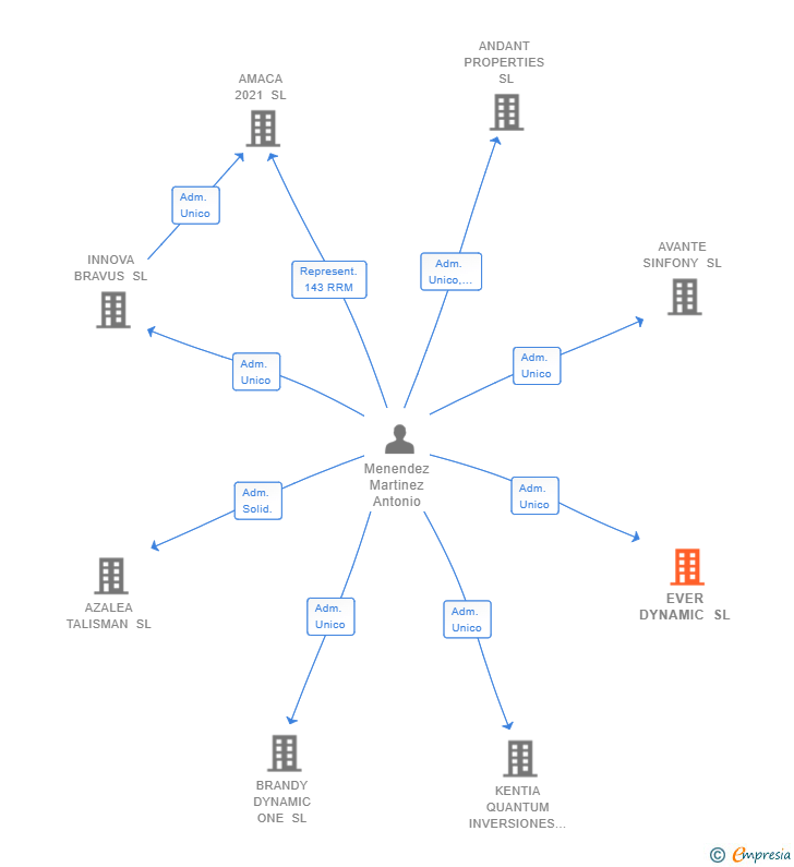 Vinculaciones societarias de EVER DYNAMIC SL