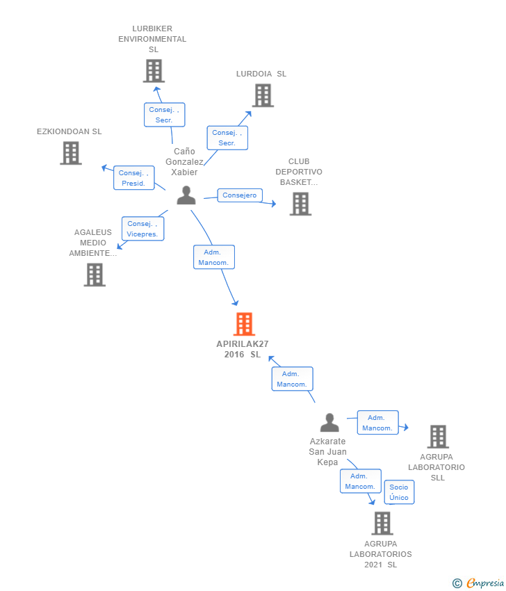 Vinculaciones societarias de APIRILAK27 2016 SL