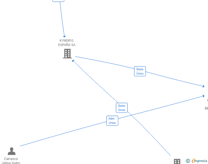 Vinculaciones societarias de ALFATECH CORE SERVICES SL