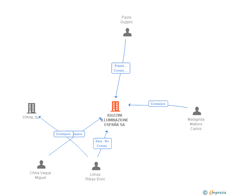 Vinculaciones societarias de IGUZZINI ILLUMINAZIONE ESPAÑA SA