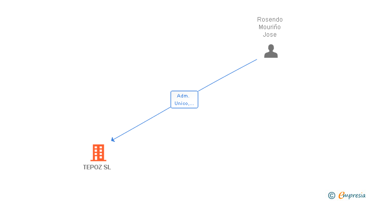 Vinculaciones societarias de TEPOZ SL