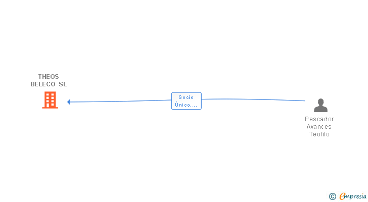 Vinculaciones societarias de THEOS BELECO SL