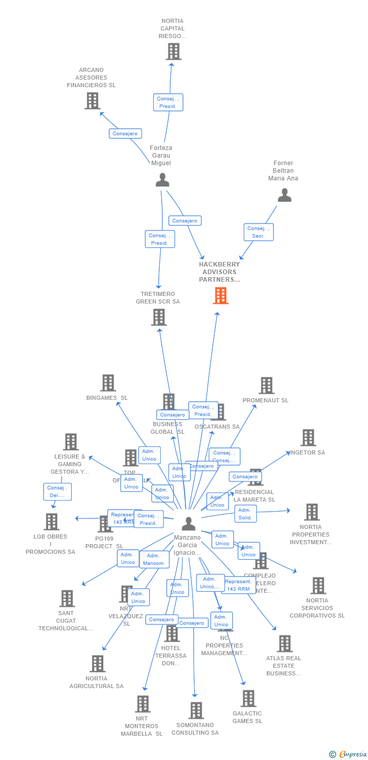 Vinculaciones societarias de HACKBERRY ADVISORS PARTNERS SL