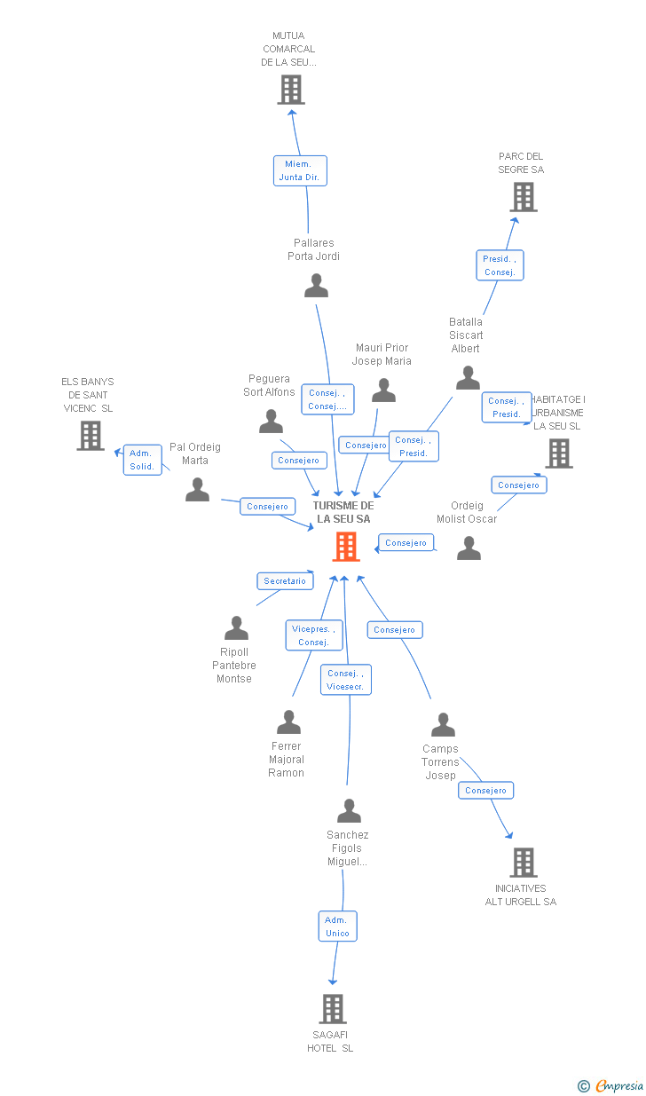 Vinculaciones societarias de TURISME DE LA SEU SA