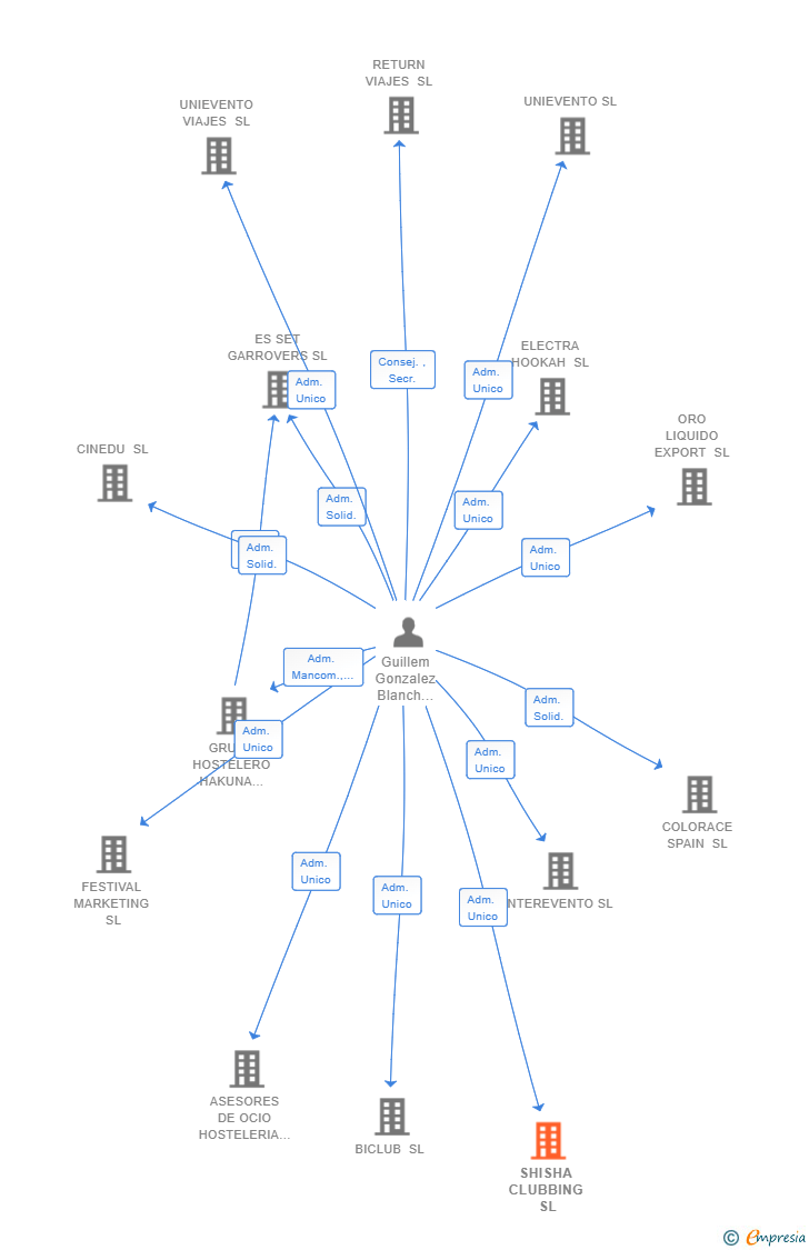 Vinculaciones societarias de SHISHA CLUBBING SL