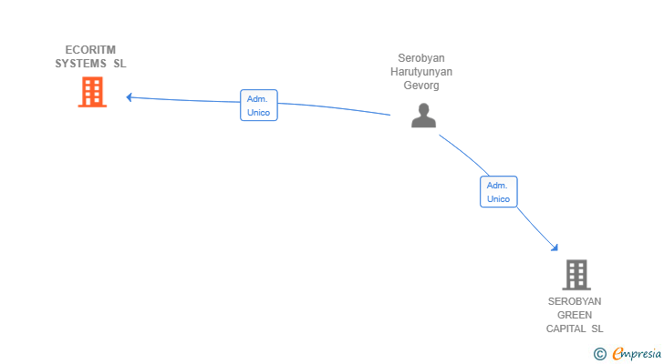 Vinculaciones societarias de ECORITM SYSTEMS SL