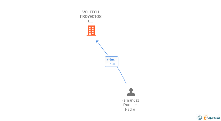 Vinculaciones societarias de VOLTECH PROYECTOS E INVERSIONES SL