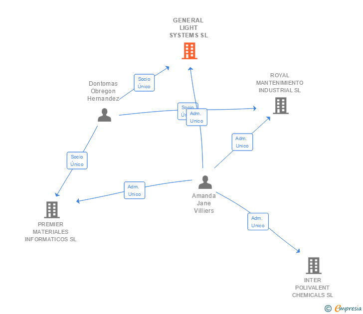 Vinculaciones societarias de GENERAL LIGHT SYSTEMS SL