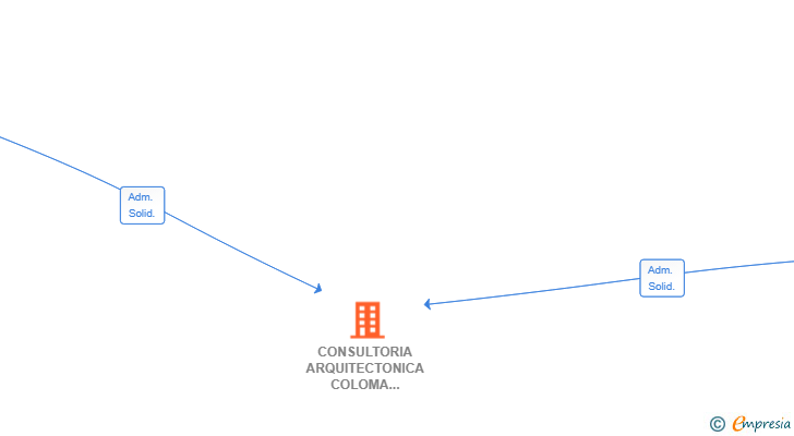 Vinculaciones societarias de CONSULTORIA ARQUITECTONICA COLOMA AMOROS SL