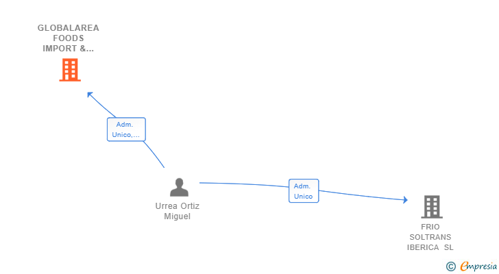 Vinculaciones societarias de GLOBALAREA FOODS IMPORT & EXPORT SL