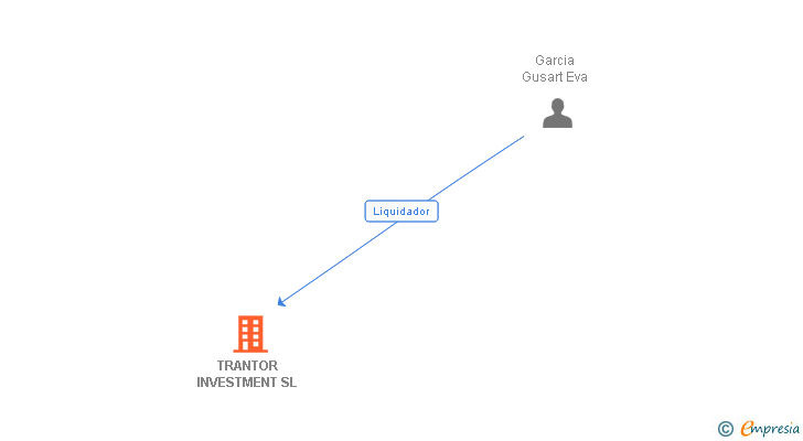 Vinculaciones societarias de TRANTOR INVESTMENT SL