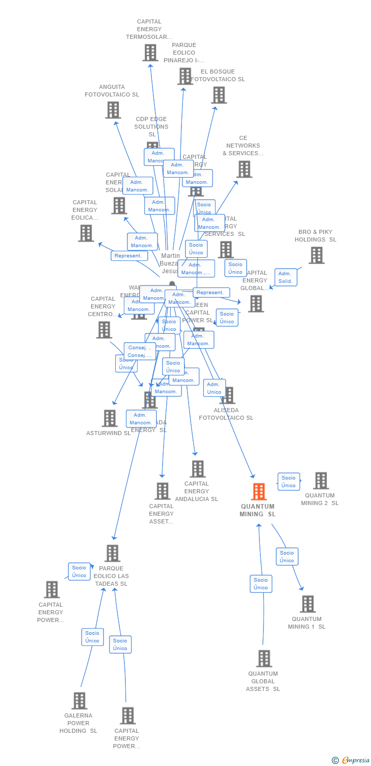 Vinculaciones societarias de QUANTUM MINING SL