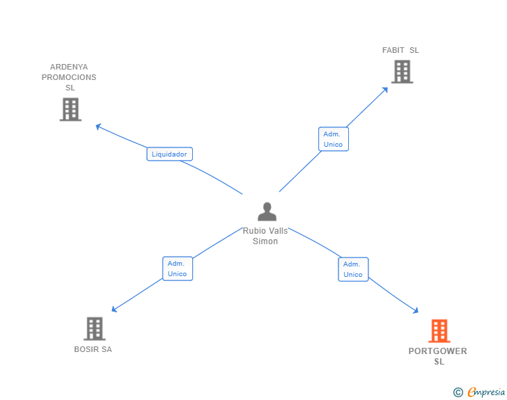 Vinculaciones societarias de PORTGOWER SL