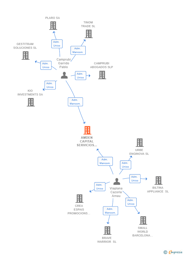 Vinculaciones societarias de AMDEN CAPITAL SERVICIOS SL