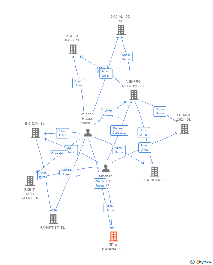 Vinculaciones societarias de BE A IGUANA SL