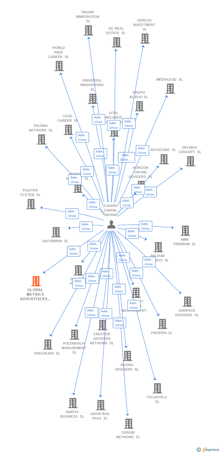 Vinculaciones societarias de GLOBAL METRICS ADVERTISERS SL