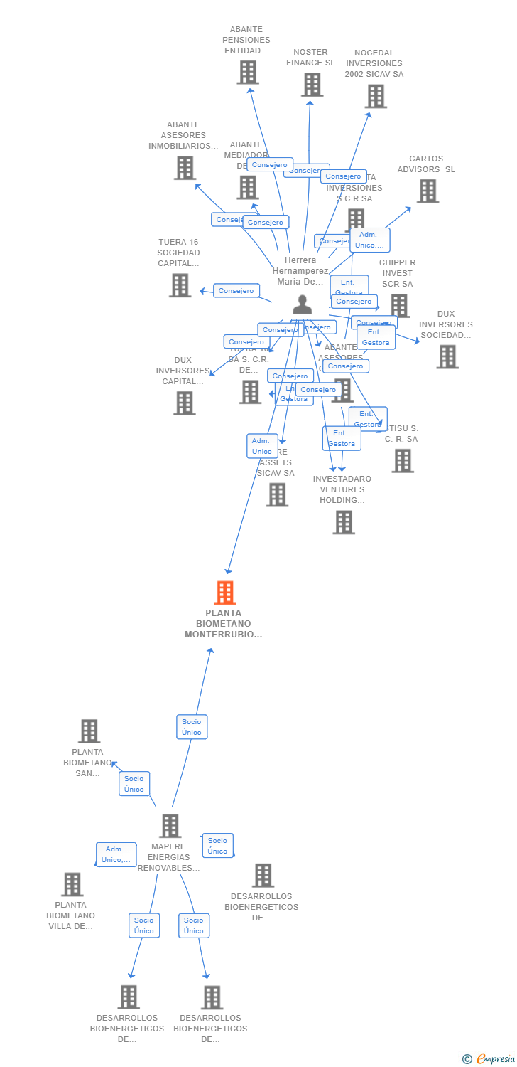 Vinculaciones societarias de PLANTA BIOMETANO MONTERRUBIO SL