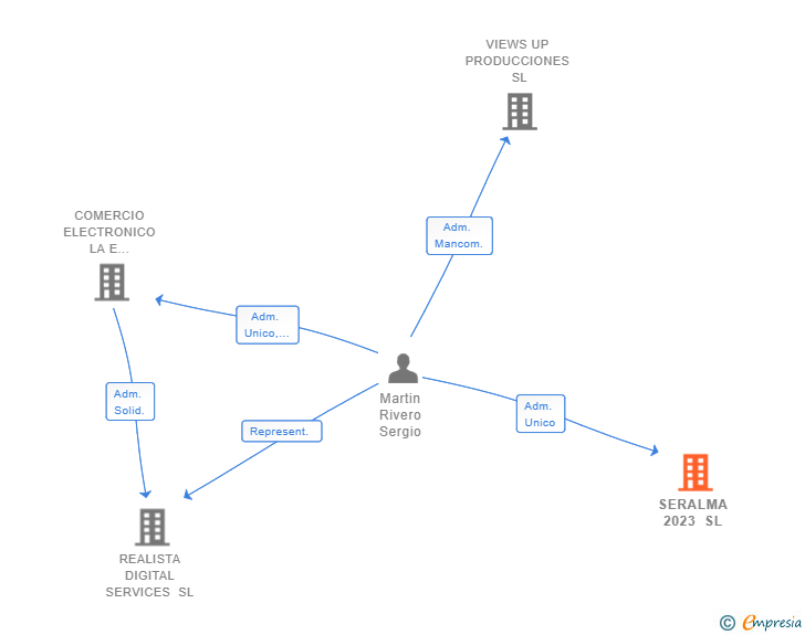Vinculaciones societarias de SERALMA 2023 SL