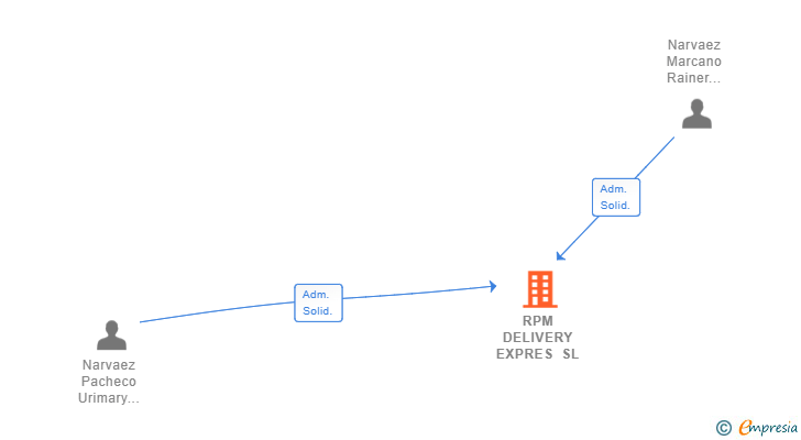 Vinculaciones societarias de RPM DELIVERY EXPRES SL