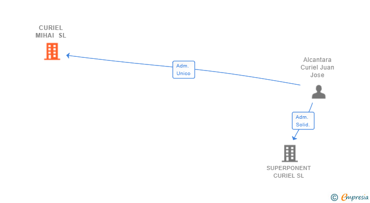 Vinculaciones societarias de CURIEL MIHAI SL