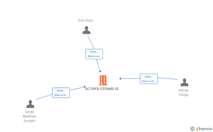 Vinculaciones societarias de ACTIVOLOTRANS SL