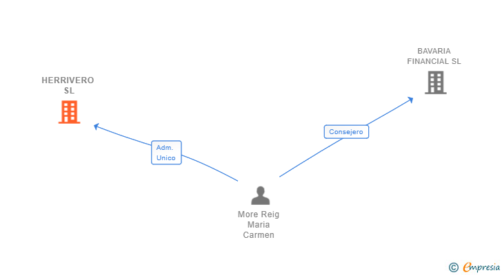 Vinculaciones societarias de HERRIVERO SL