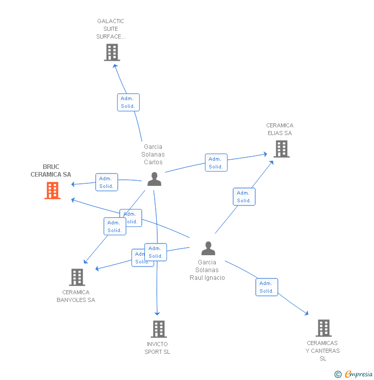 Vinculaciones societarias de BRUC CERAMICA SA