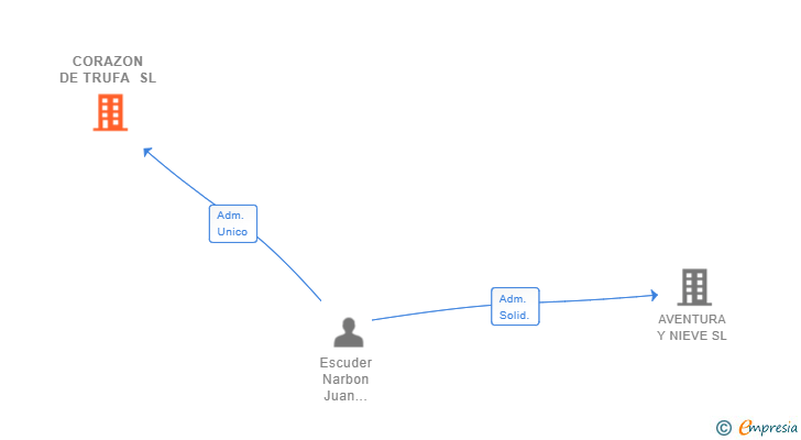 Vinculaciones societarias de CORAZON DE TRUFA SL