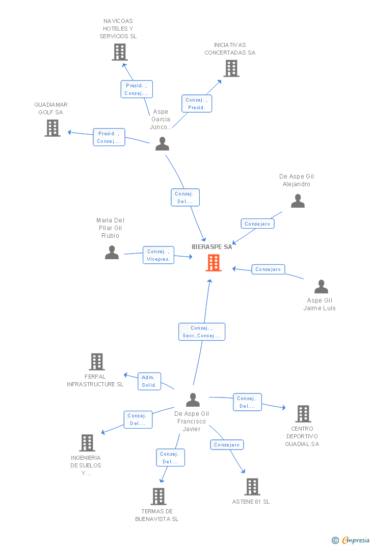 Vinculaciones societarias de IBERASPE SA
