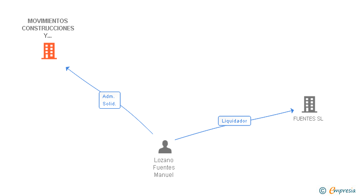 Vinculaciones societarias de MOVIMIENTOS CONSTRUCCIONES Y SERVICIOS AUXILIARES DEL LEVANTE SA