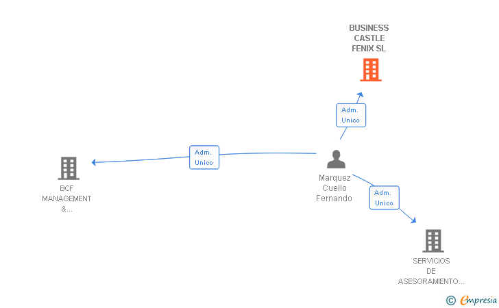 Vinculaciones societarias de BUSINESS CASTLE FENIX SL