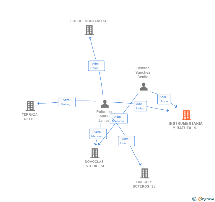Vinculaciones societarias de INSTRUMENTARIA Y BATUTA SL