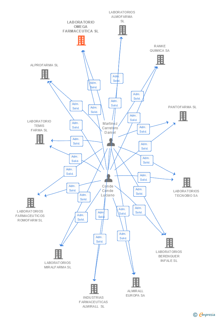 Vinculaciones societarias de LABORATORIOS ALMIRALL SL
