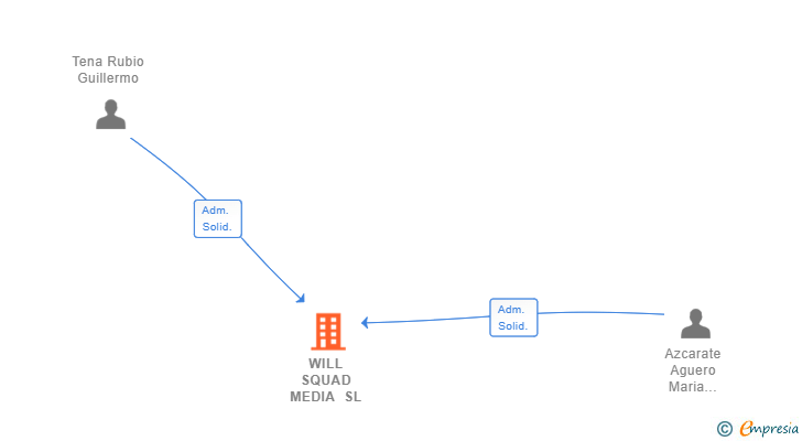 Vinculaciones societarias de WILL SQUAD MEDIA SL
