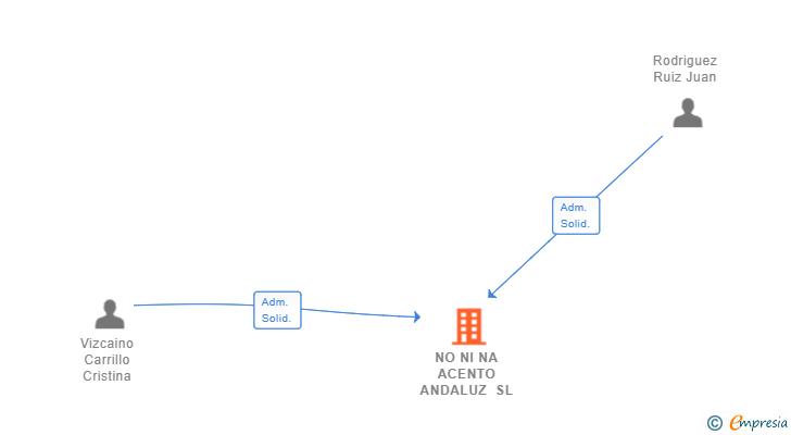 Vinculaciones societarias de NO NI NA ACENTO ANDALUZ SL