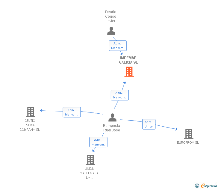 Vinculaciones societarias de IMPEMAR GALICIA SL