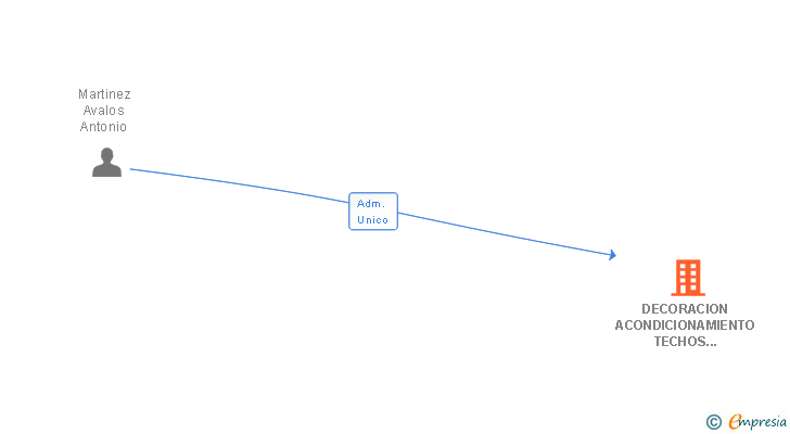 Vinculaciones societarias de DECORACION ACONDICIONAMIENTO TECHOS INTEGRADOS SA