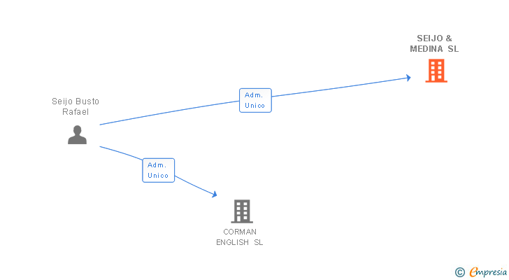 Vinculaciones societarias de SEIJO & MEDINA SL
