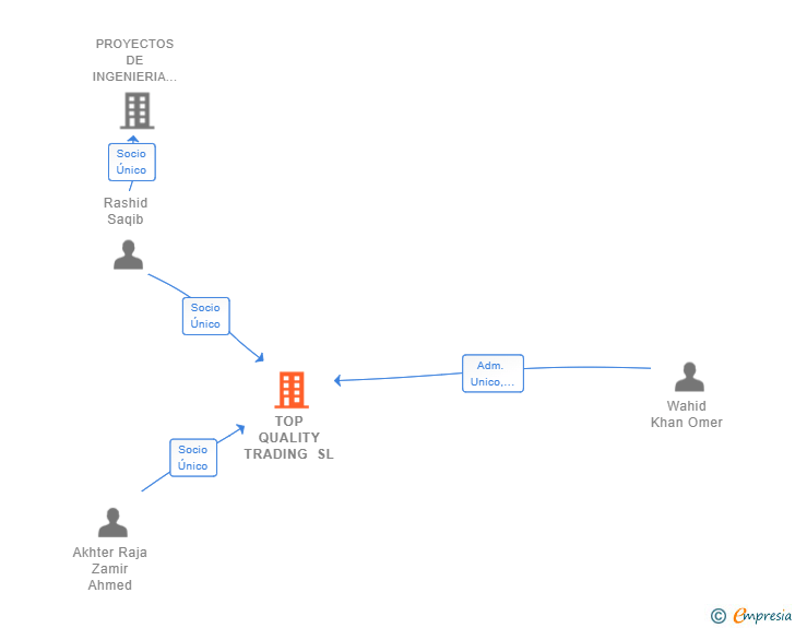 Vinculaciones societarias de TOP QUALITY TRADING SL