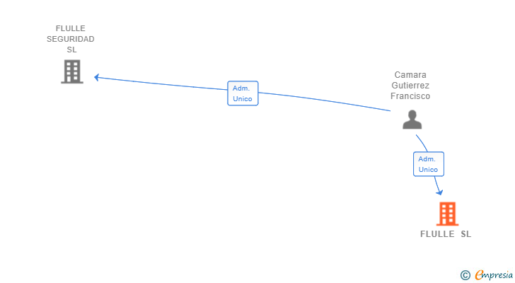 Vinculaciones societarias de FLULLE SL