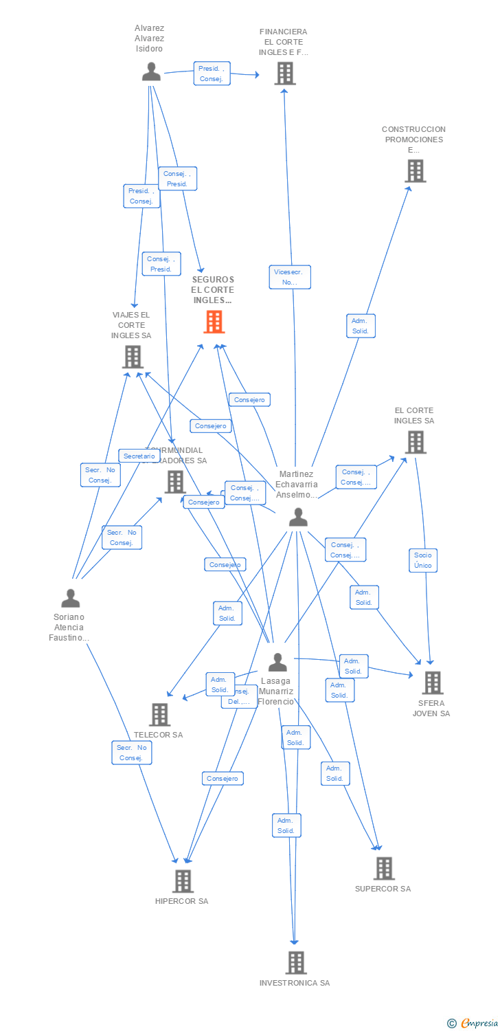 Vinculaciones societarias de SEGUROS EL CORTE INGLES VIDA PENSIONES Y REASEGUROS SA