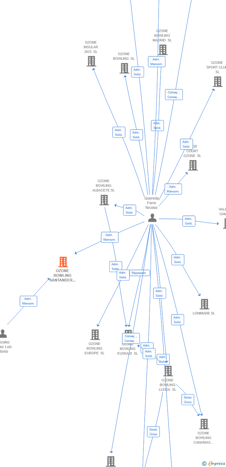 Vinculaciones societarias de OZONE BOWLING SANTANDER SL