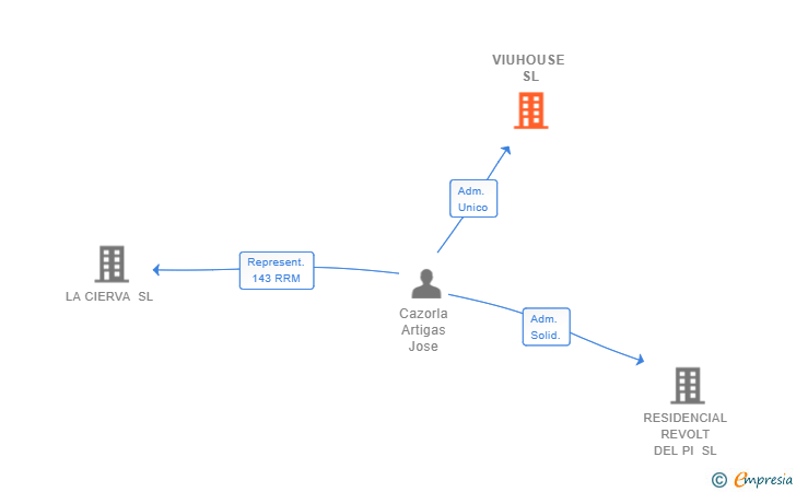 Vinculaciones societarias de VIUHOUSE SL