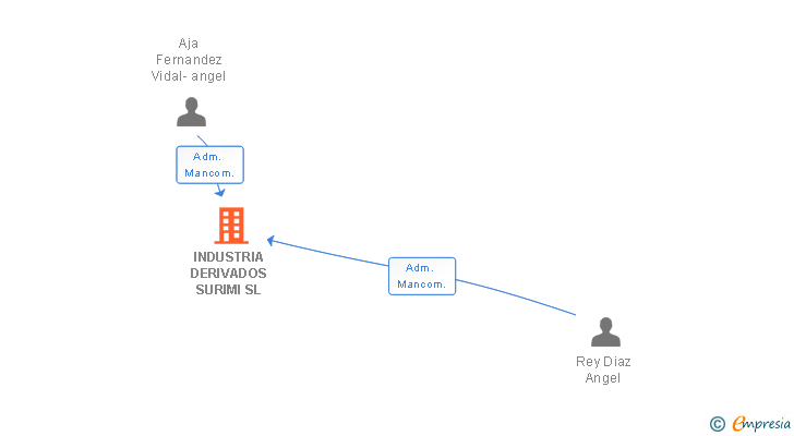 Vinculaciones societarias de INDUSTRIA DERIVADOS SURIMI SL
