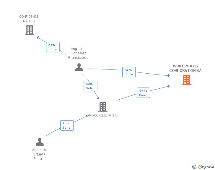 Vinculaciones societarias de WUNTEMBERG CORPORATION SA