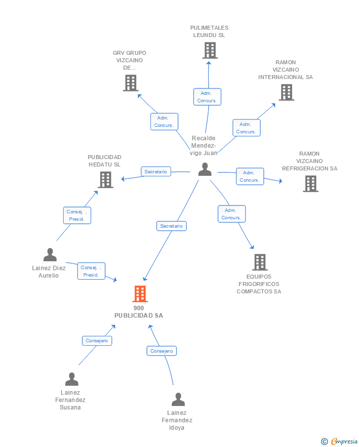 Vinculaciones societarias de 900 PUBLICIDAD SA