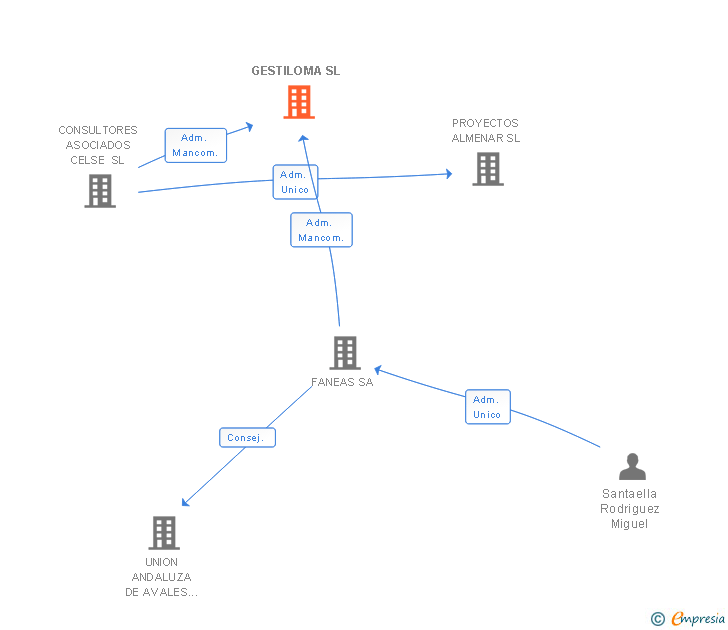 Vinculaciones societarias de GESTILOMA SL