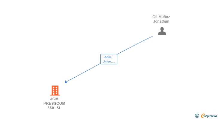 Vinculaciones societarias de JGM PRESSCOM 360 SL