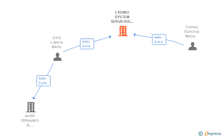 Vinculaciones societarias de CROMO SYSTEM SERVICIOS GRAFICOS SL
