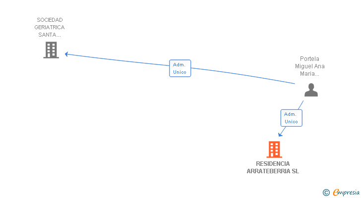 Vinculaciones societarias de RESIDENCIA ARRATEBERRIA SL